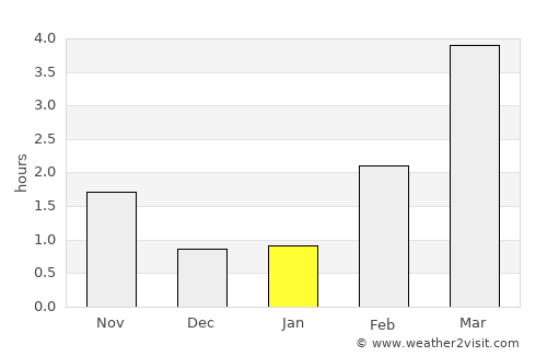 Stange average rain in January