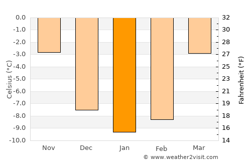 Stange average temperature in January