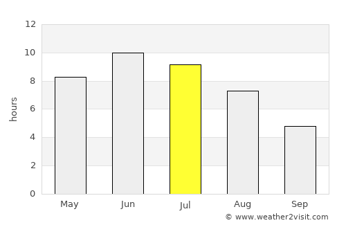 Stange average rain in July