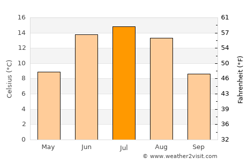 Stange average temperature in July