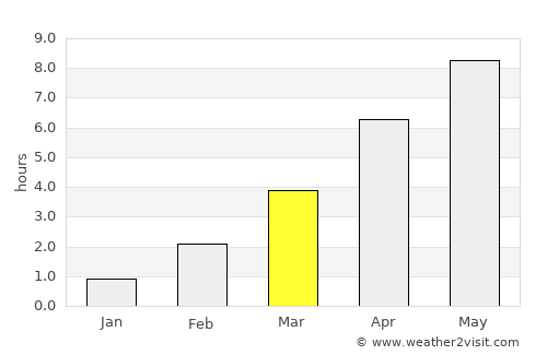 Stange average rain in March