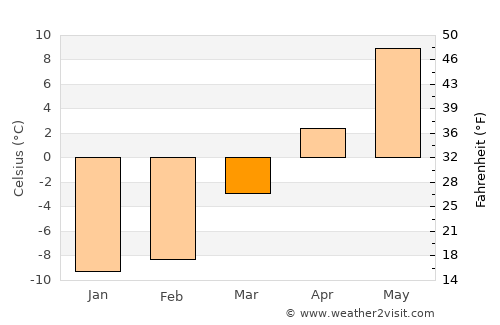 Stange average temperature in March