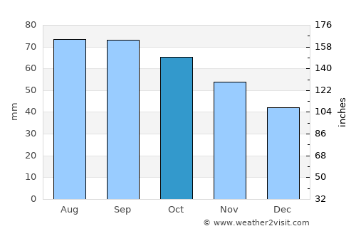 Stange average rain in October
