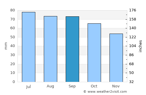Stange average rain in September