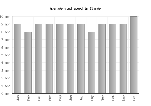 Stange average winspeed by month (mph)