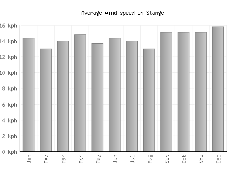 Stange average winspeed by month (km/h)
