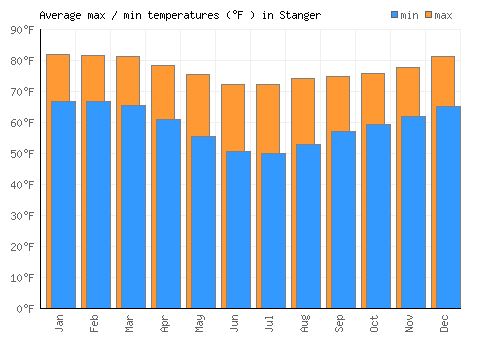 Stanger average minimum / maximum temperatures (Fahrenheit)