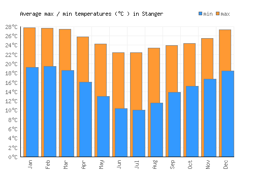 Stanger average minimum / maximum temperatures (Celsius)