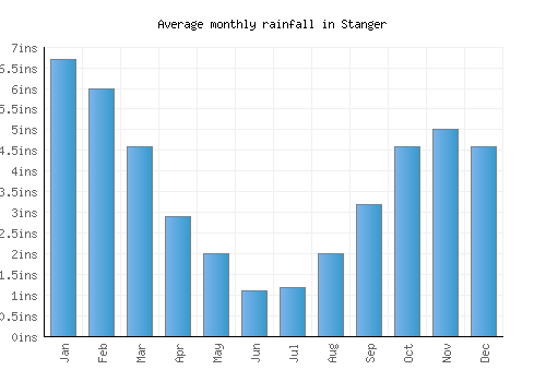 Stanger monthly rainfall chart (inches)