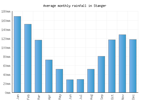 Stanger monthly rainfall chart (mm)