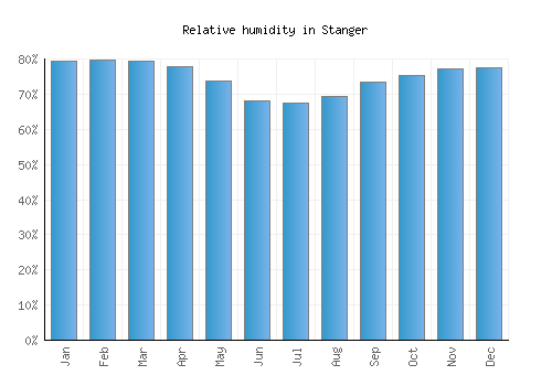 Stanger relative humidity averages