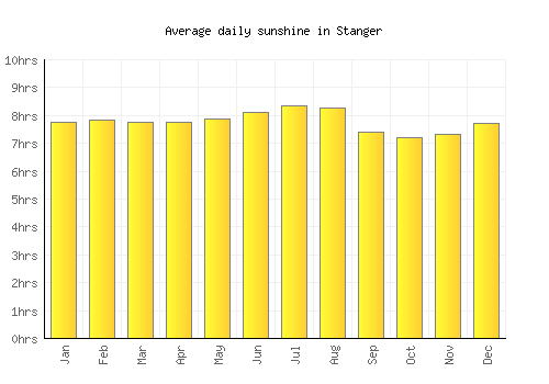 Stanger average daily sunshine chart