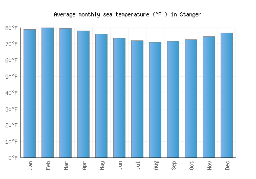 Stanger average sea temperature chart (Fahrenheit)