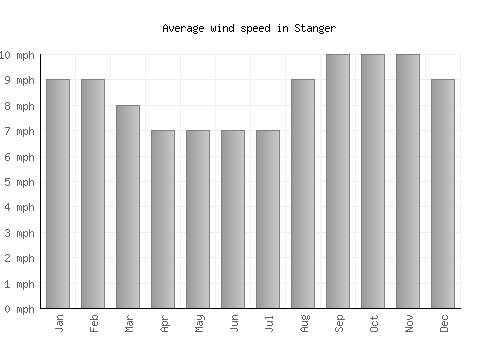 Stanger average winspeed by month (mph)