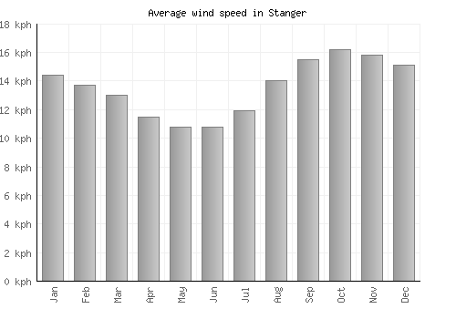 Stanger average winspeed by month (km/h)
