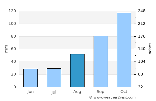 Stanger average rain in August