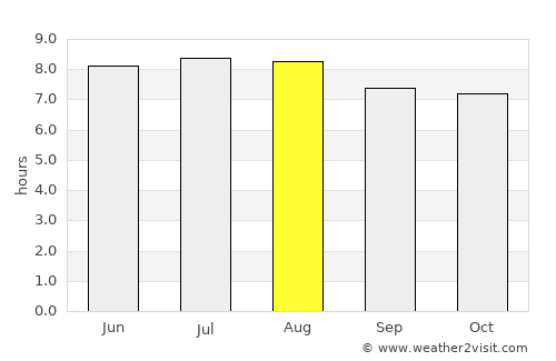 Stanger average rain in August