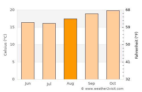 Stanger average temperature in August
