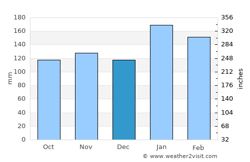 Stanger average rain in December
