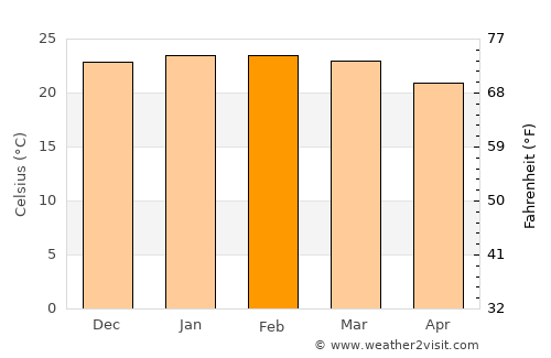 Stanger average temperature in February