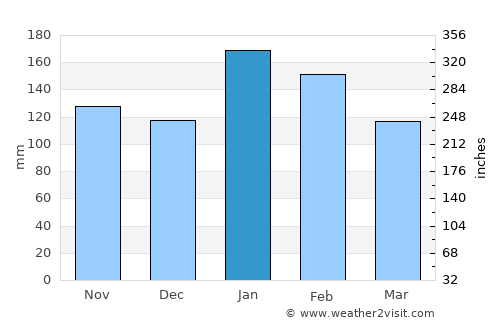 Stanger average rain in January