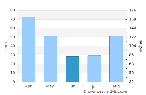 Stanger average rain in June