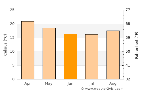 Stanger average temperature in June