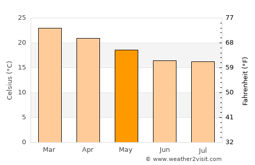 Stanger average temperature in May