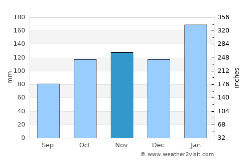 Stanger average rain in November