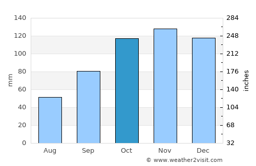 Stanger average rain in October
