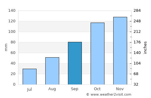 Stanger average rain in September
