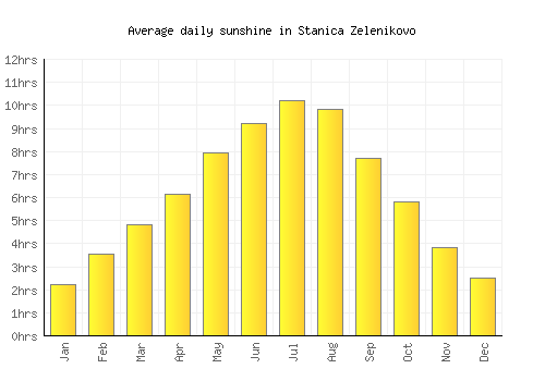 Stanica Zelenikovo average daily sunshine chart
