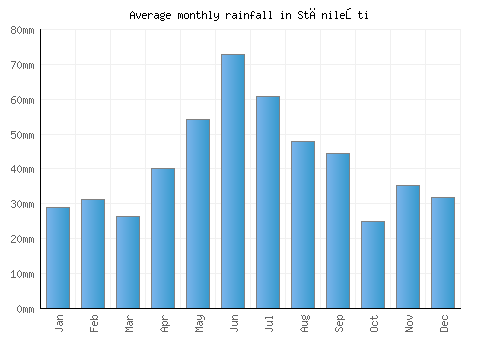 Stănileşti monthly rainfall chart (mm)