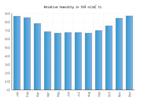 Stănileşti relative humidity averages