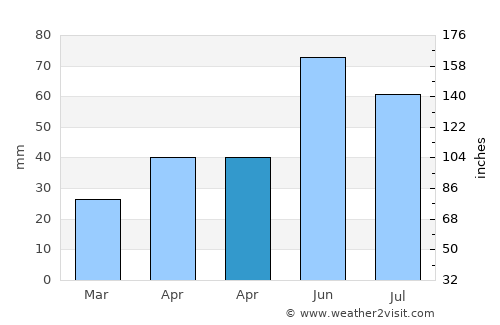 Stănileşti average rain in April