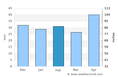 Stănileşti average rain in February