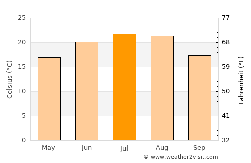 Stănileşti average temperature in July
