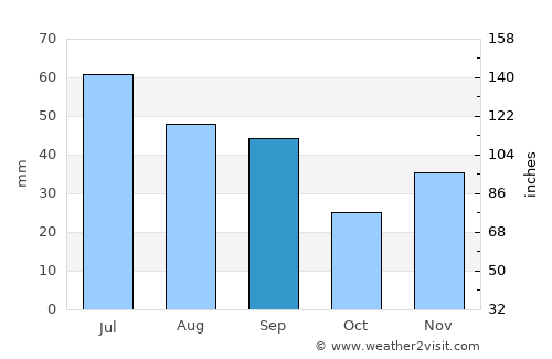 Stănileşti average rain in September