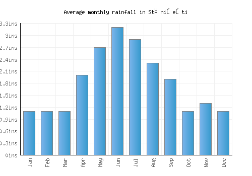 Stănişeşti monthly rainfall chart (inches)