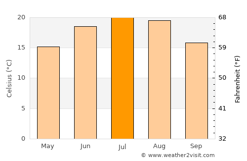 Stănişeşti average temperature in July