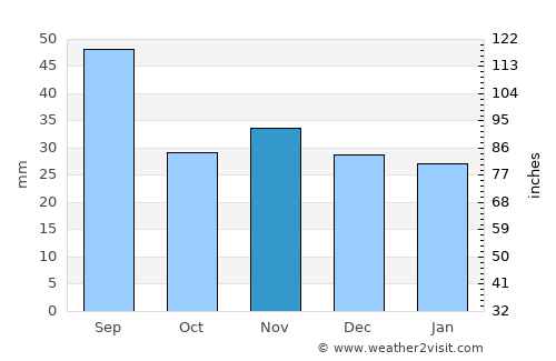 Stănişeşti average rain in November