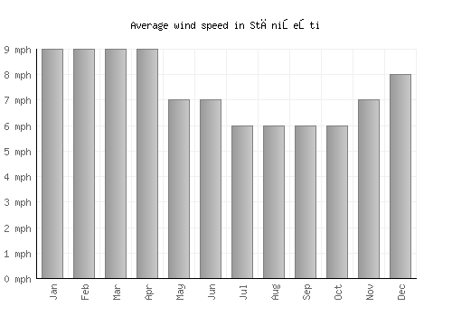 Stănişeşti average winspeed by month (mph)