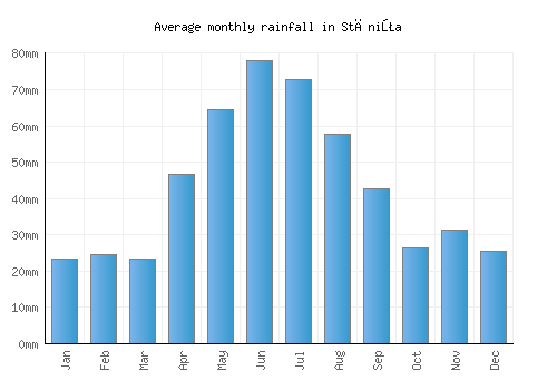 Stăniţa monthly rainfall chart (mm)