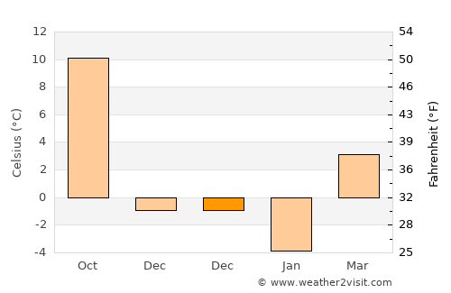 Stăniţa average temperature in December
