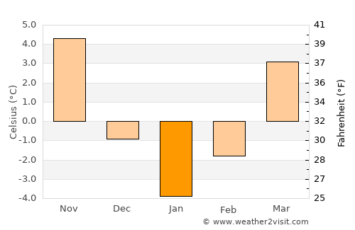 Stăniţa average temperature in January