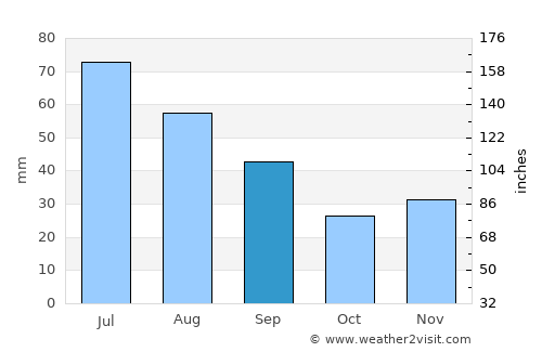 Stăniţa average rain in September