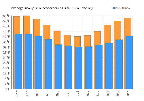 Stanley average minimum / maximum temperatures (Fahrenheit)