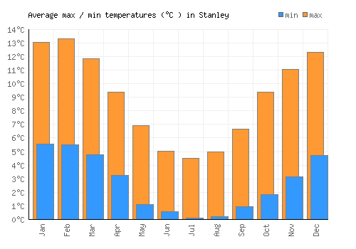 Stanley average minimum / maximum temperatures (Celsius)