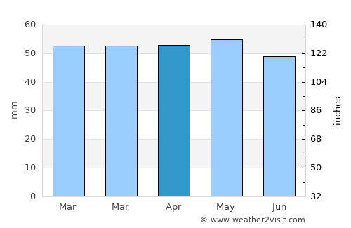 Stanley average rain in April