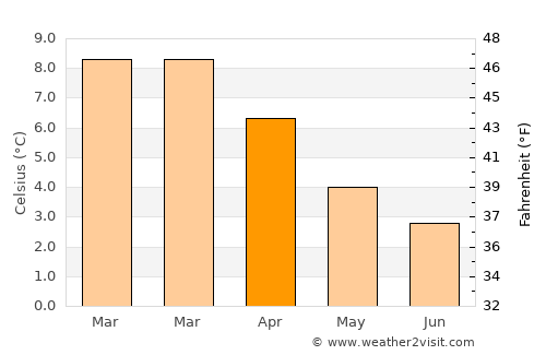Stanley average temperature in April